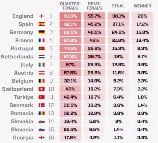 Siêu máy tính dự đoán vòng play-off EURO 2024: Bất ngờ đội tuyển Anh, Bồ Đào Nha- Ảnh 5. Siêu máy tính dự đoán vòng play-off EURO 2024: Bất ngờ đội tuyển Anh, Bồ Đào Nha- Ảnh 5.