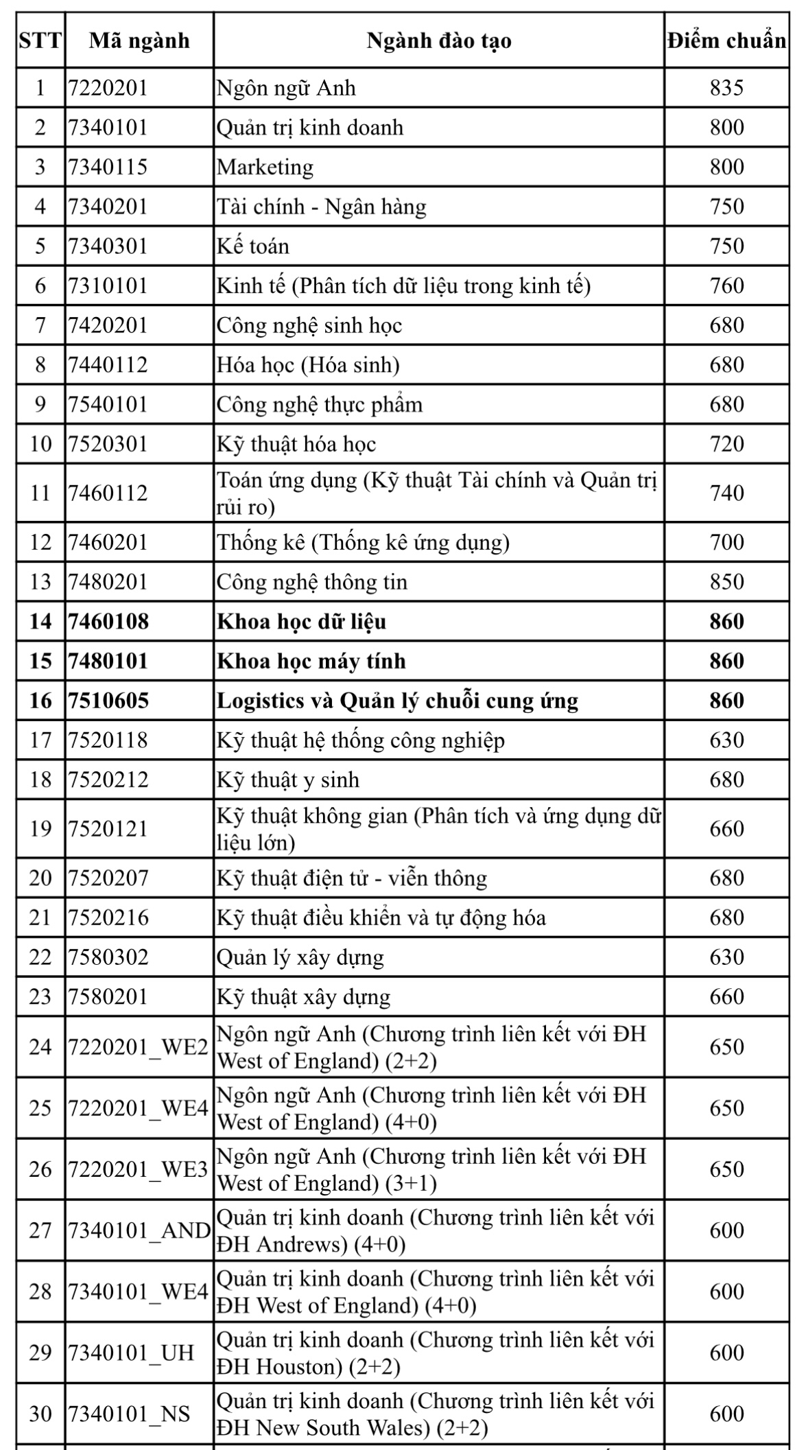 Điểm chuẩn đánh giá năng lực Trường ĐH Sài Gòn, Trường ĐH Quốc tế năm 2024- Ảnh 3. Điểm chuẩn đánh giá năng lực Trường ĐH Sài Gòn, Trường ĐH Quốc tế năm 2024- Ảnh 3.