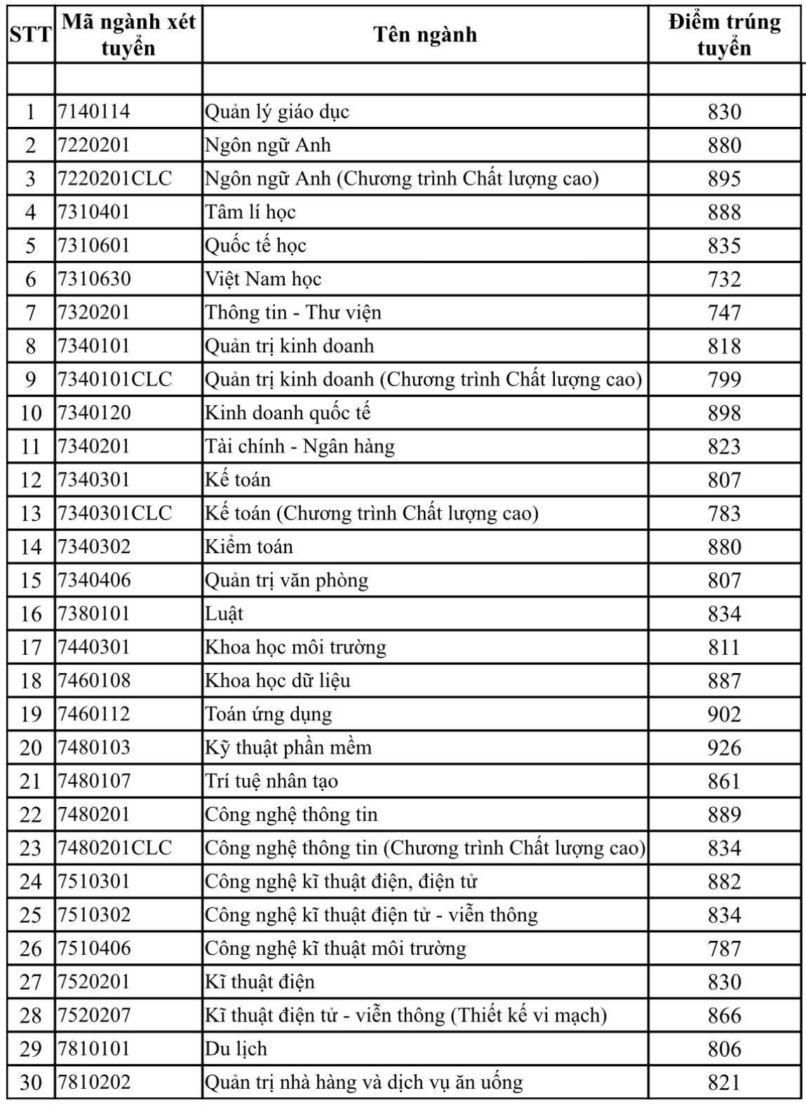 Điểm chuẩn đánh giá năng lực Trường ĐH Sài Gòn, Trường ĐH Quốc tế năm 2024- Ảnh 2. Điểm chuẩn đánh giá năng lực Trường ĐH Sài Gòn, Trường ĐH Quốc tế năm 2024- Ảnh 2.