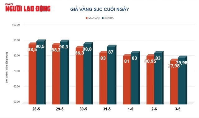 Giá vàng hôm nay, 4-6: Tăng mạnh khi đồng USD bị bán tháo- Ảnh 2. Giá vàng hôm nay, 4-6: Tăng mạnh khi đồng USD bị bán tháo- Ảnh 2.