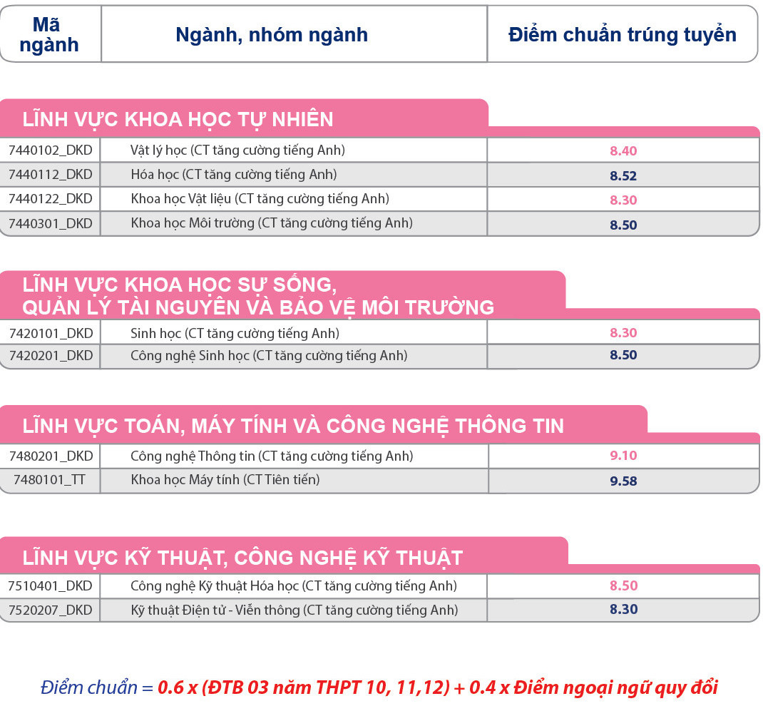 Trường đại học Khoa học tự nhiên TP.HCM công bố điểm chuẩn thêm 2 phương thức xét tuyển sớm- Ảnh 2. Điểm chuẩn phương thức 6 của Trường đại học Khoa học tự nhiên TP.HCM