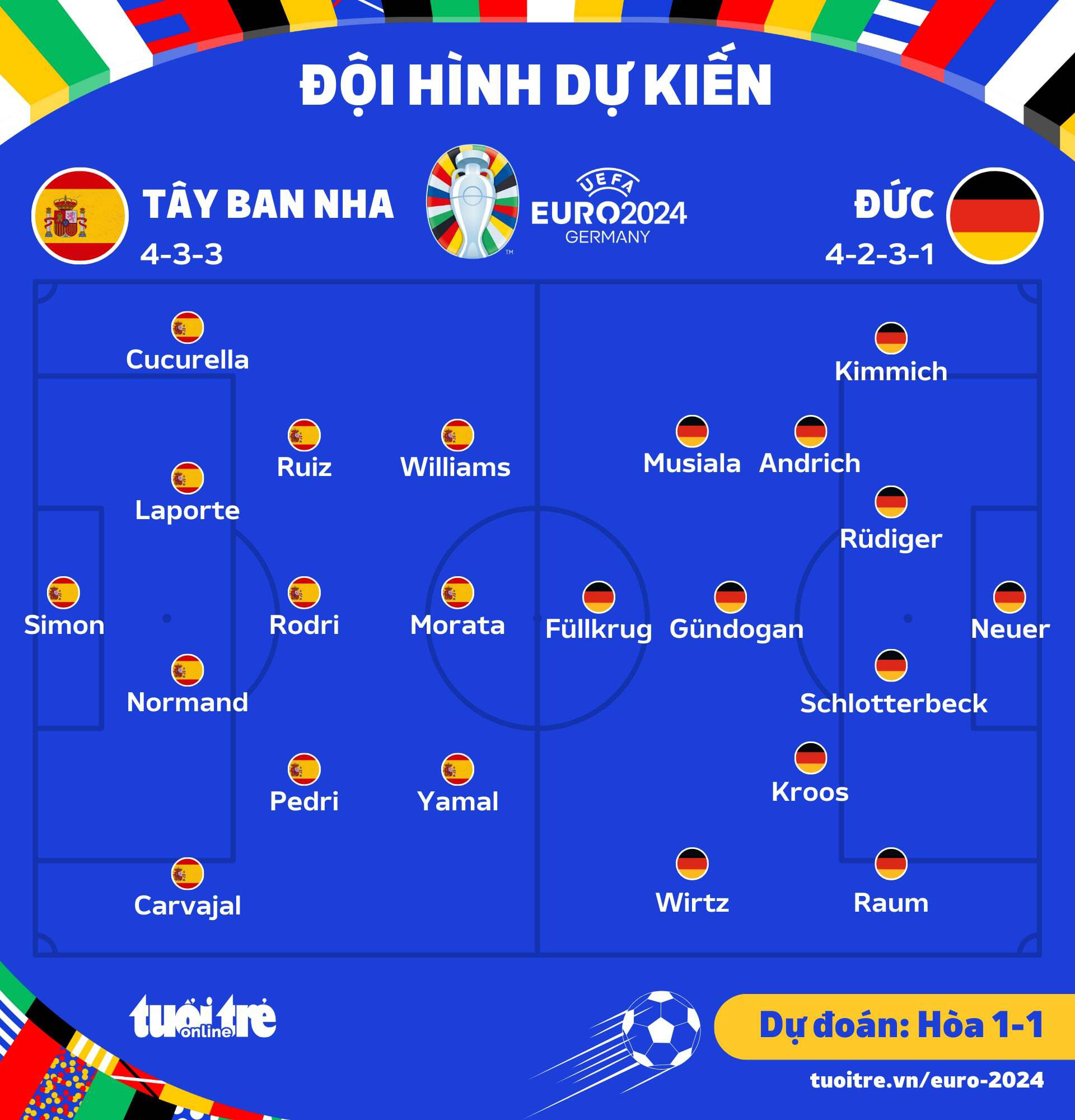Dự đoán tỉ số Euro 2024: Tây Ban Nha hòa Đức trong 90 phút- Ảnh 3. Đội hình ra sân dự kiến của hai đội - Đồ họa: AN BÌNH