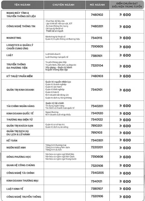 550-600 điểm đánh giá năng lực sẽ trúng tuyển vào trường ĐH nào?- Ảnh 4. 550-600 điểm đánh giá năng lực sẽ trúng tuyển vào trường ĐH nào?- Ảnh 4.