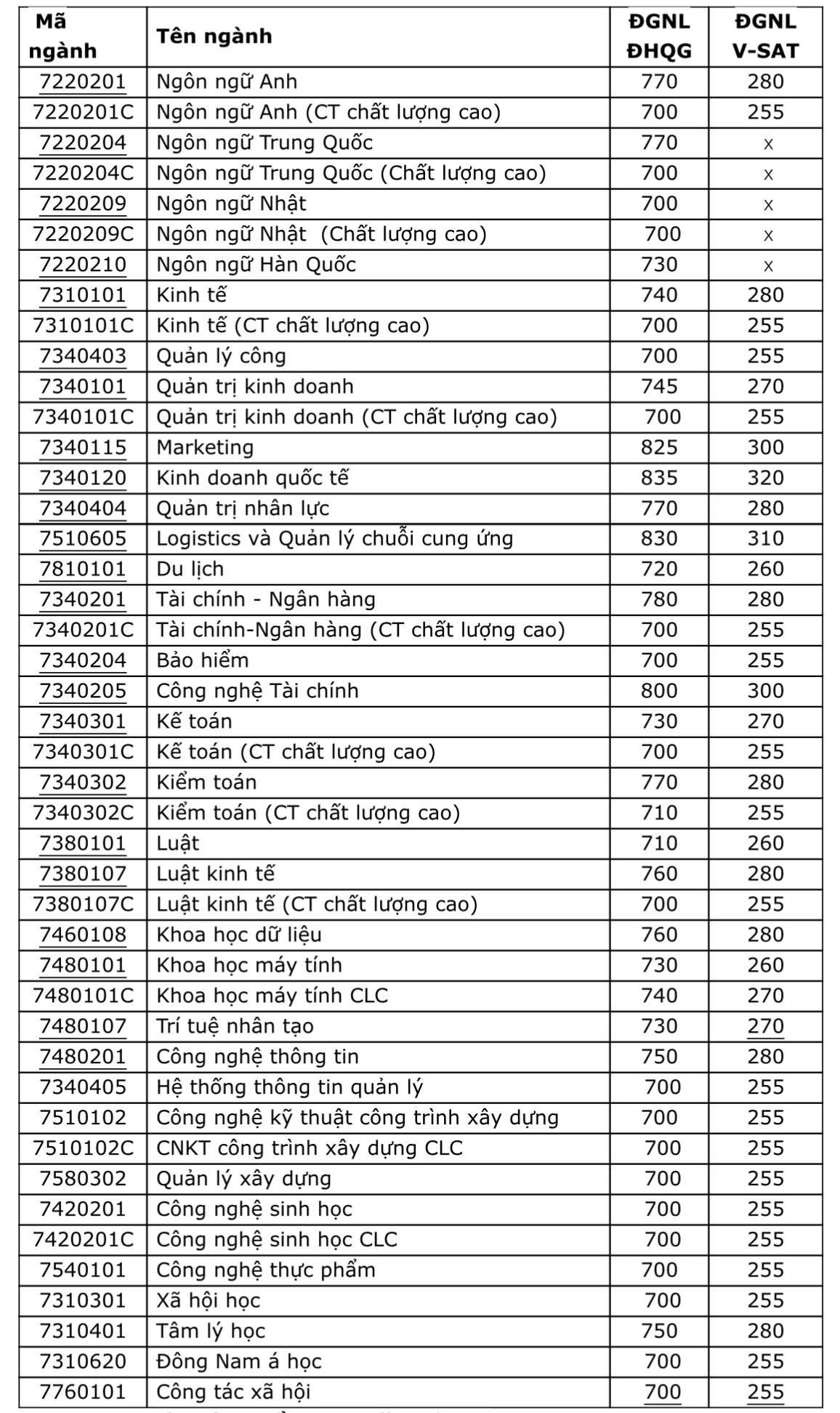 Trường ĐH Mở TP.HCM: Kinh doanh quốc tế dẫn đầu điểm chuẩn xét tuyển kỳ thi riêng- Ảnh 2. Trường ĐH Mở TP.HCM: Kinh doanh quốc tế dẫn đầu điểm chuẩn xét tuyển kỳ thi riêng- Ảnh 2.