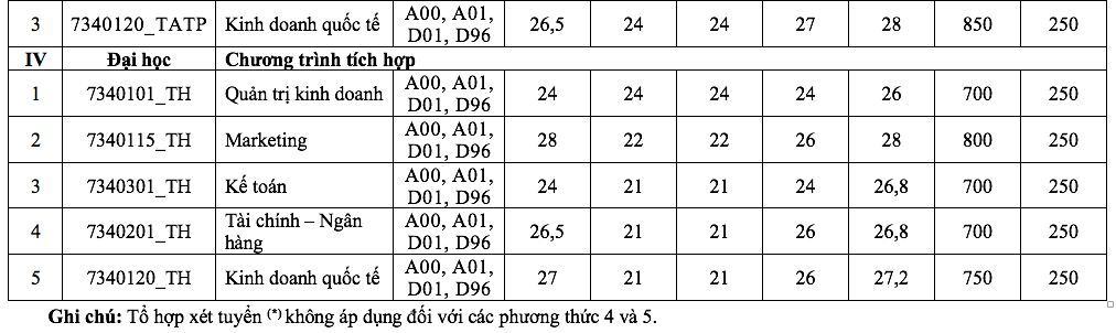 Điểm chuẩn 5 phương thức xét tuyển sớm vào Trường ĐH Tài chính-Marketing- Ảnh 4. Điểm chuẩn 5 phương thức xét tuyển sớm vào Trường ĐH Tài chính-Marketing- Ảnh 4.