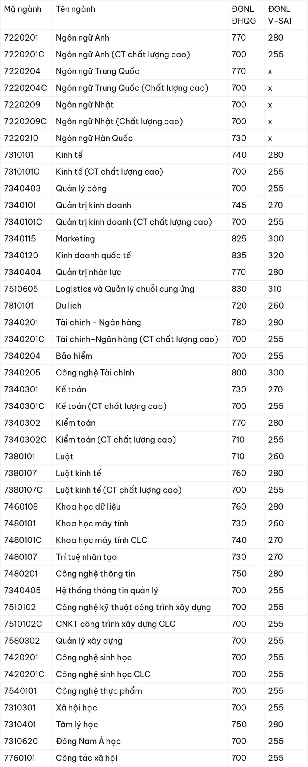 Nhiều trường đại học tiếp tục công bố điểm chuẩn - 3 Nhiều trường đại học tiếp tục công bố điểm chuẩn - 3