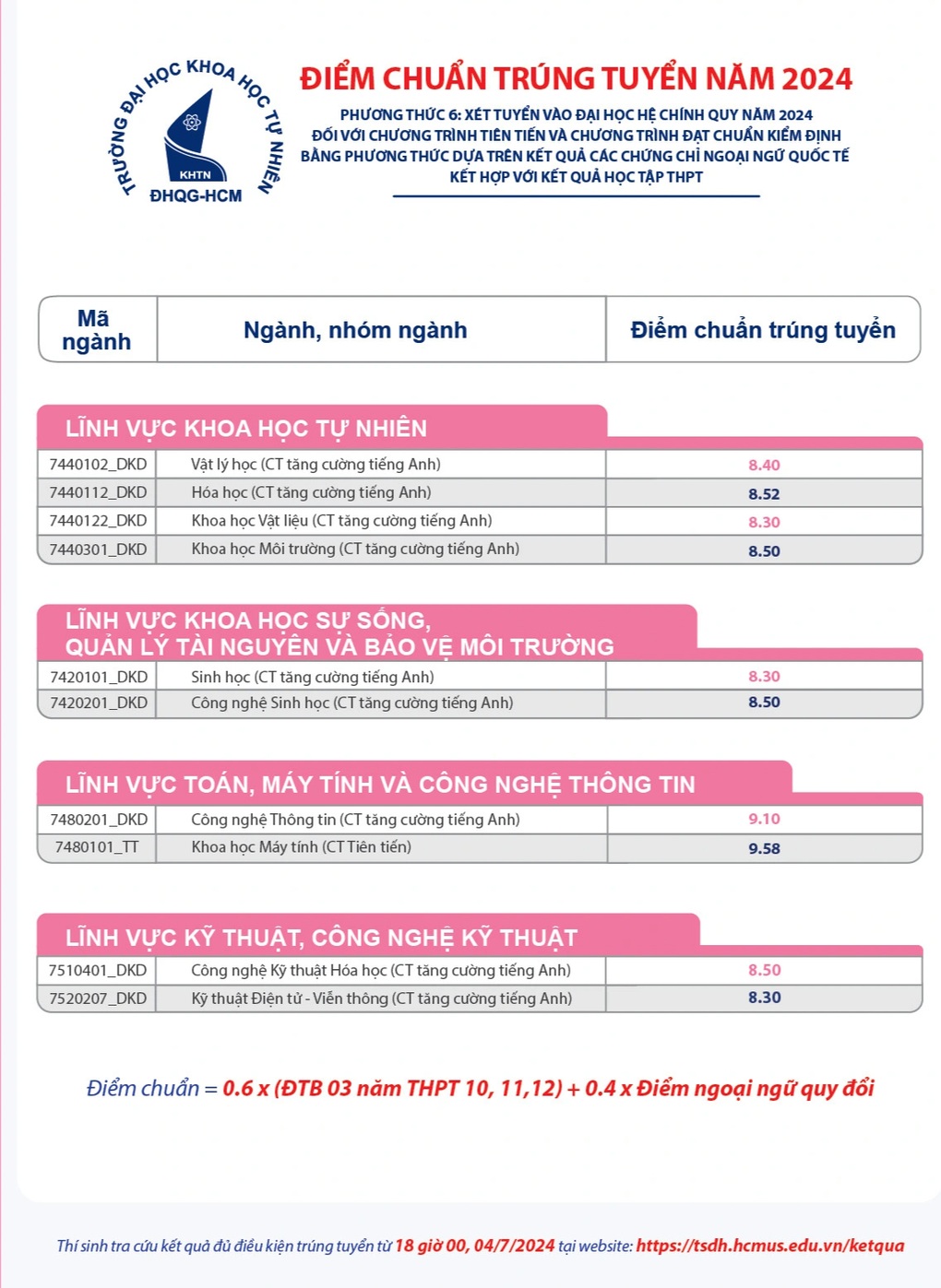 Nhiều trường đại học tiếp tục công bố điểm chuẩn - 6 Nhiều trường đại học tiếp tục công bố điểm chuẩn - 6