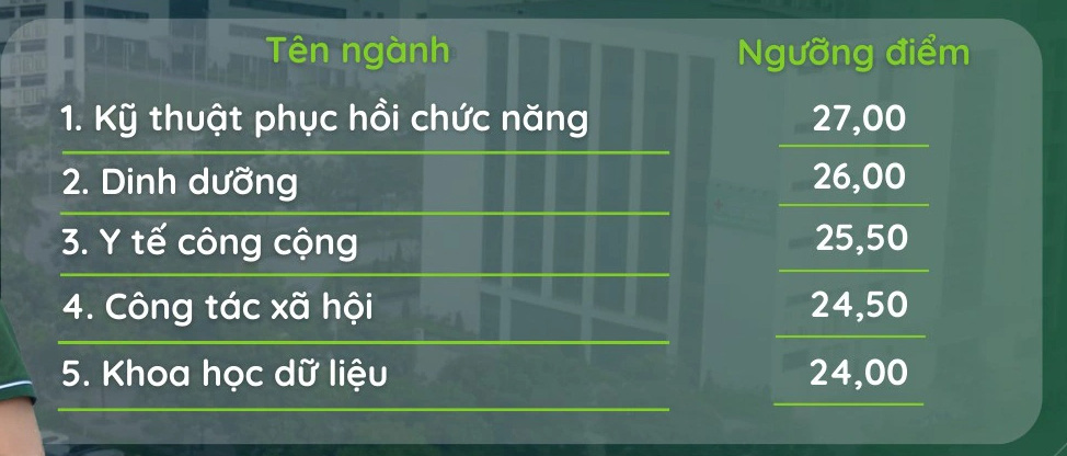 Hai trường đại học y dược công bố điểm chuẩn xét học bạ- Ảnh 3. Điểm chuẩn trúng tuyển sớm vào Trường đại học Y tế công cộng năm 2024 theo phương thức xét học bạ