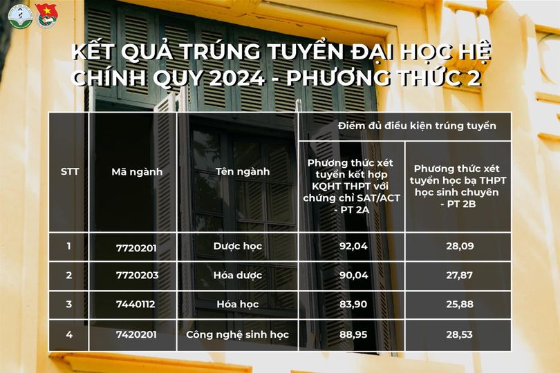 Điểm chuẩn Đại học Dược Hà Nội 2024: Choáng ngợp danh sách trúng tuyển toàn Điểm chuẩn Đại học Dược Hà Nội 2024: Choáng ngợp danh sách trúng tuyển toàn