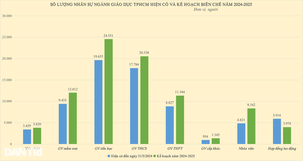 TPHCM xin thêm biên chế giáo viên năm học 2024-2025 - 3 TPHCM xin thêm biên chế giáo viên năm học 2024-2025 - 3