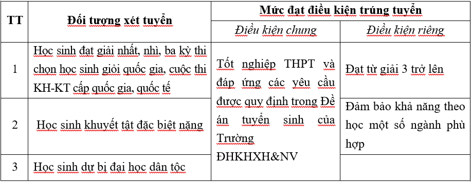 Đại học Khoa học xã hội và Nhân văn, Đại học Quốc gia Hà Nội công bố điểm chuẩn xét tuyển sớm- Ảnh 3. Điều kiện trúng tuyển phương thức 301 - xét tuyển thẳng và ưu tiên xét tuyển theo quy chế tuyển sinh của Bộ Giáo dục và Đào tạo