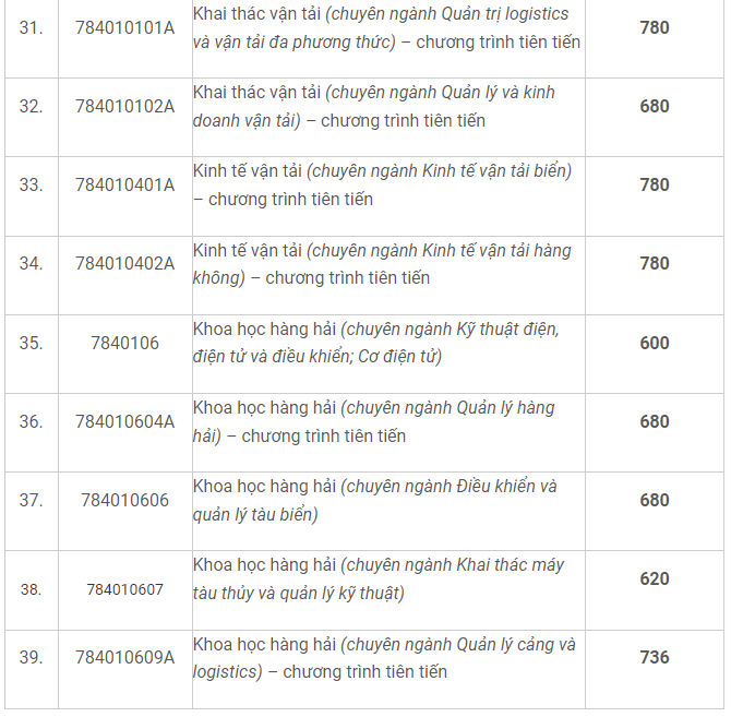 Điểm chuẩn xét tuyển sớm Trường ĐH Giao thông vận tải TP.HCM, Trường ĐH Công nghiệp TP.HCM- Ảnh 5. Điểm chuẩn xét tuyển sớm Trường ĐH Giao thông vận tải TP.HCM, Trường ĐH Công nghiệp TP.HCM- Ảnh 5.