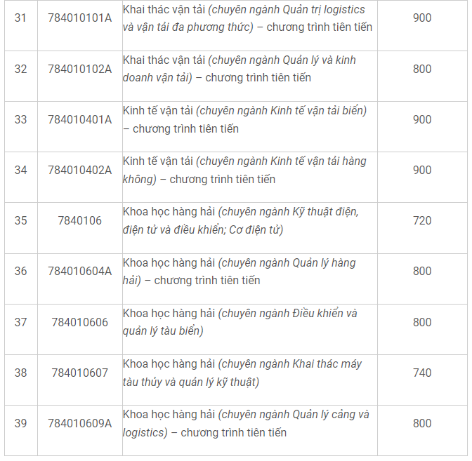 Điểm chuẩn xét tuyển sớm Trường ĐH Giao thông vận tải TP.HCM, Trường ĐH Công nghiệp TP.HCM- Ảnh 9. Điểm chuẩn xét tuyển sớm Trường ĐH Giao thông vận tải TP.HCM, Trường ĐH Công nghiệp TP.HCM- Ảnh 9.