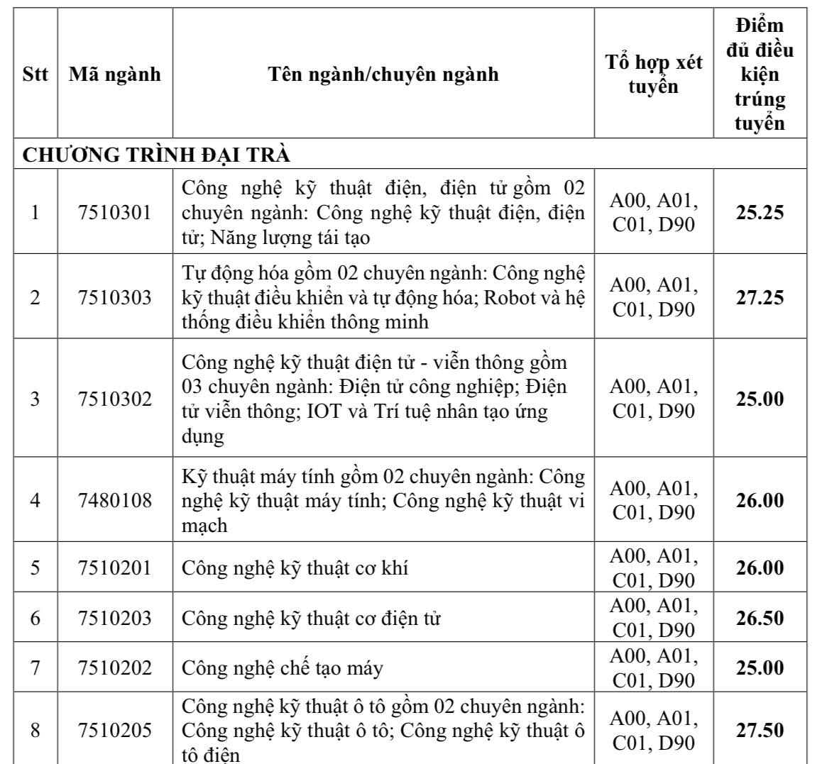Điểm chuẩn xét tuyển sớm Trường ĐH Giao thông vận tải TP.HCM, Trường ĐH Công nghiệp TP.HCM- Ảnh 10. Điểm chuẩn xét tuyển sớm Trường ĐH Giao thông vận tải TP.HCM, Trường ĐH Công nghiệp TP.HCM- Ảnh 10.
