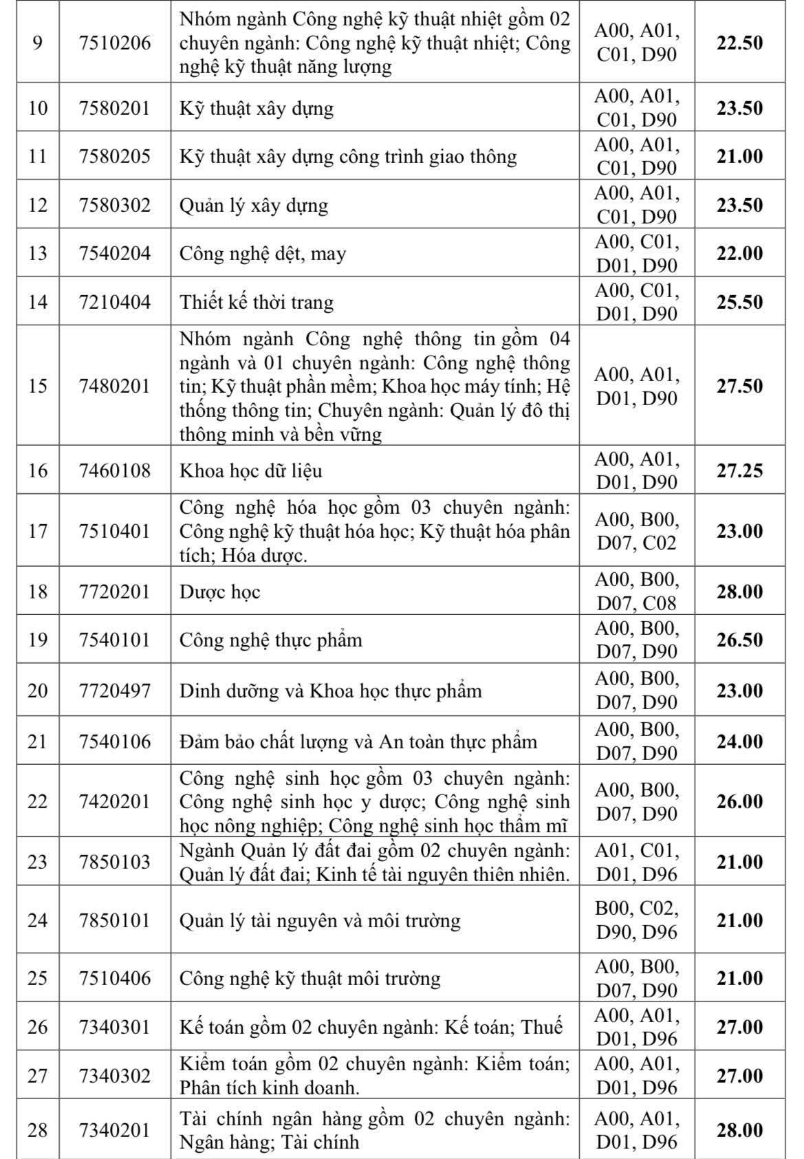 Điểm chuẩn xét tuyển sớm Trường ĐH Giao thông vận tải TP.HCM, Trường ĐH Công nghiệp TP.HCM- Ảnh 11. Điểm chuẩn xét tuyển sớm Trường ĐH Giao thông vận tải TP.HCM, Trường ĐH Công nghiệp TP.HCM- Ảnh 11.