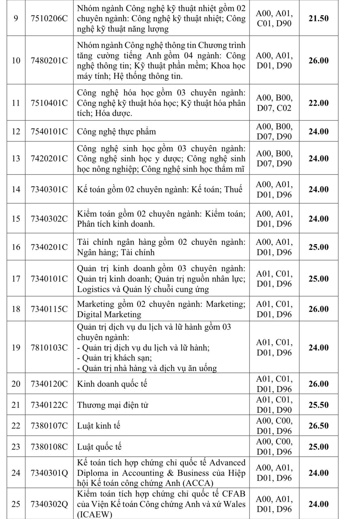 Điểm chuẩn xét tuyển sớm Trường ĐH Giao thông vận tải TP.HCM, Trường ĐH Công nghiệp TP.HCM- Ảnh 13. Điểm chuẩn xét tuyển sớm Trường ĐH Giao thông vận tải TP.HCM, Trường ĐH Công nghiệp TP.HCM- Ảnh 13.