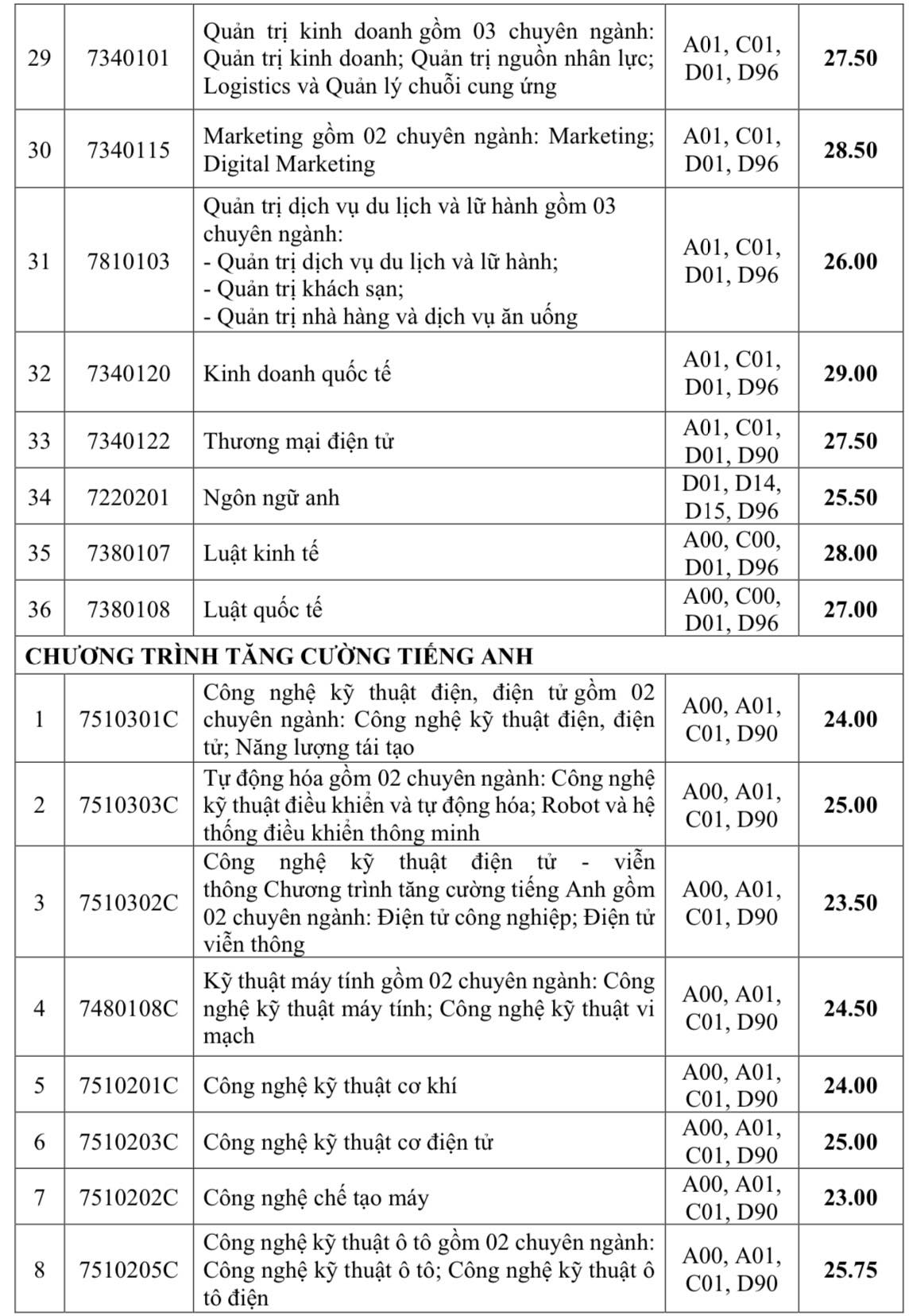 Điểm chuẩn xét tuyển sớm Trường ĐH Giao thông vận tải TP.HCM, Trường ĐH Công nghiệp TP.HCM- Ảnh 12. Điểm chuẩn xét tuyển sớm Trường ĐH Giao thông vận tải TP.HCM, Trường ĐH Công nghiệp TP.HCM- Ảnh 12.