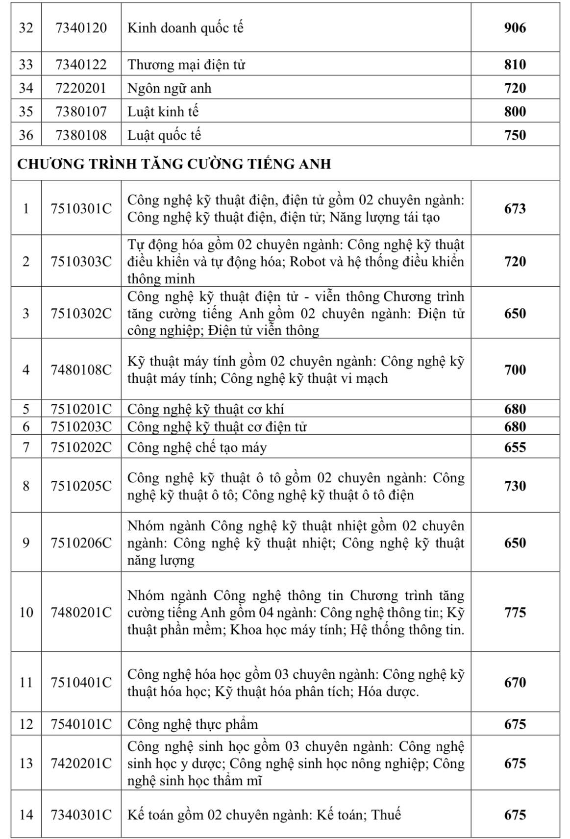 Điểm chuẩn xét tuyển sớm Trường ĐH Giao thông vận tải TP.HCM, Trường ĐH Công nghiệp TP.HCM- Ảnh 16. Điểm chuẩn xét tuyển sớm Trường ĐH Giao thông vận tải TP.HCM, Trường ĐH Công nghiệp TP.HCM- Ảnh 16.