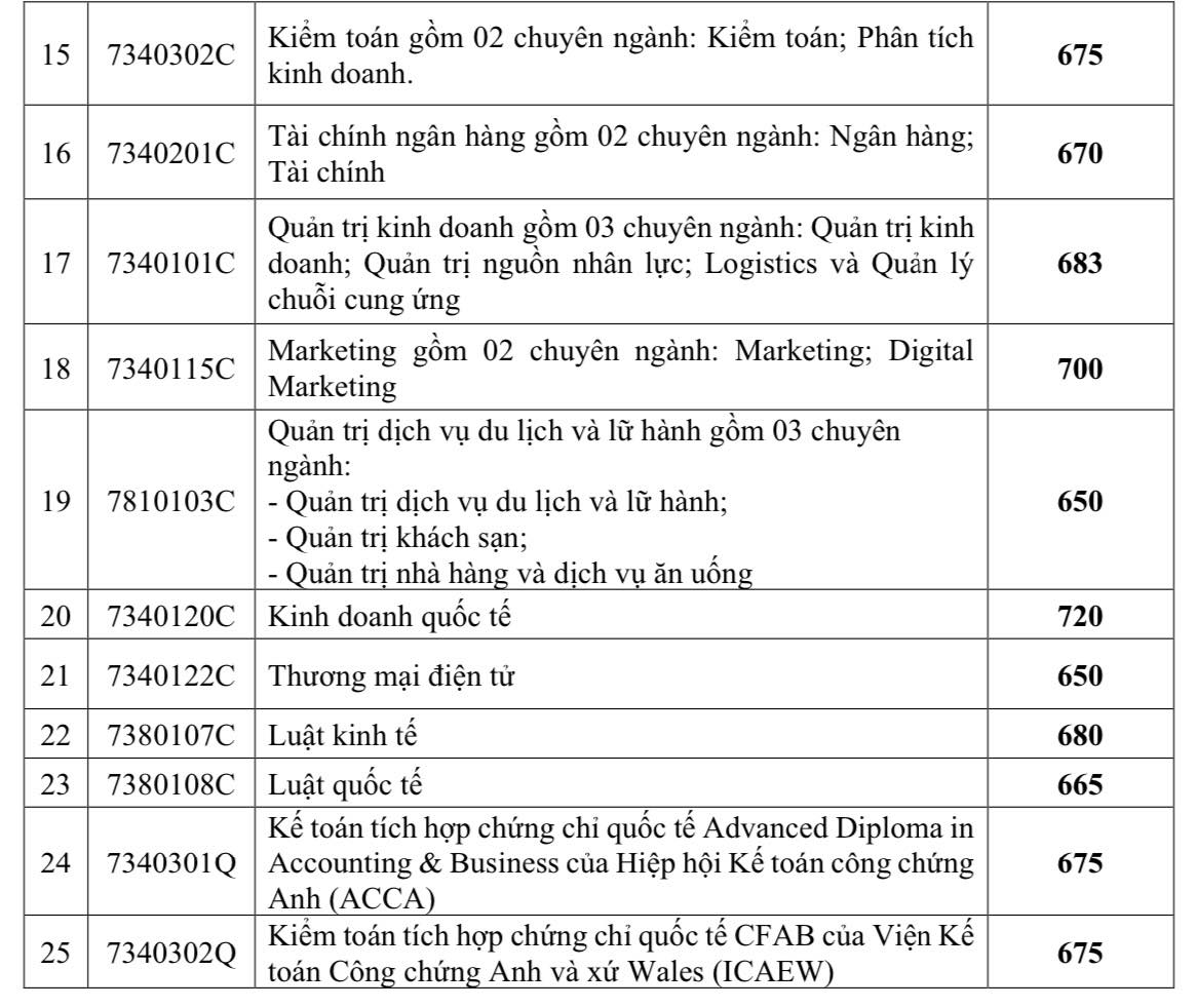 Điểm chuẩn xét tuyển sớm Trường ĐH Giao thông vận tải TP.HCM, Trường ĐH Công nghiệp TP.HCM- Ảnh 17. Điểm chuẩn xét tuyển sớm Trường ĐH Giao thông vận tải TP.HCM, Trường ĐH Công nghiệp TP.HCM- Ảnh 17.