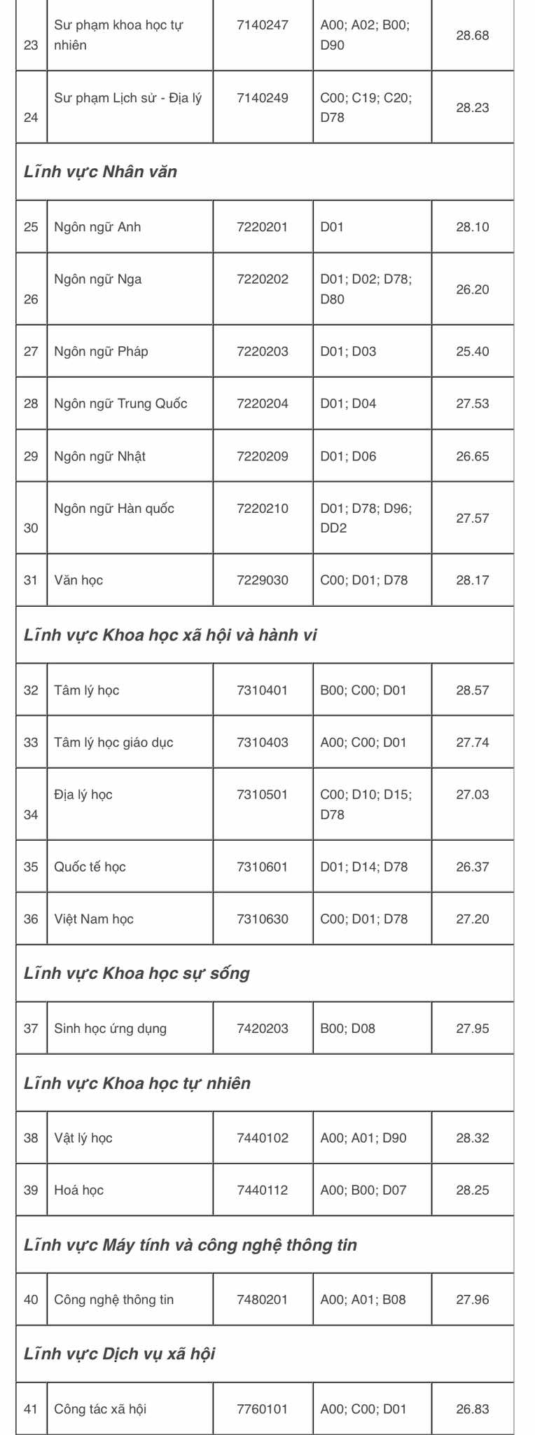 Điểm chuẩn Trường ĐH Sư phạm TP.HCM: Có ngành trên 9,9 điểm/môn thí sinh mới trúng tuyển- Ảnh 3. Điểm chuẩn Trường ĐH Sư phạm TP.HCM: Có ngành trên 9,9 điểm/môn thí sinh mới trúng tuyển- Ảnh 3.