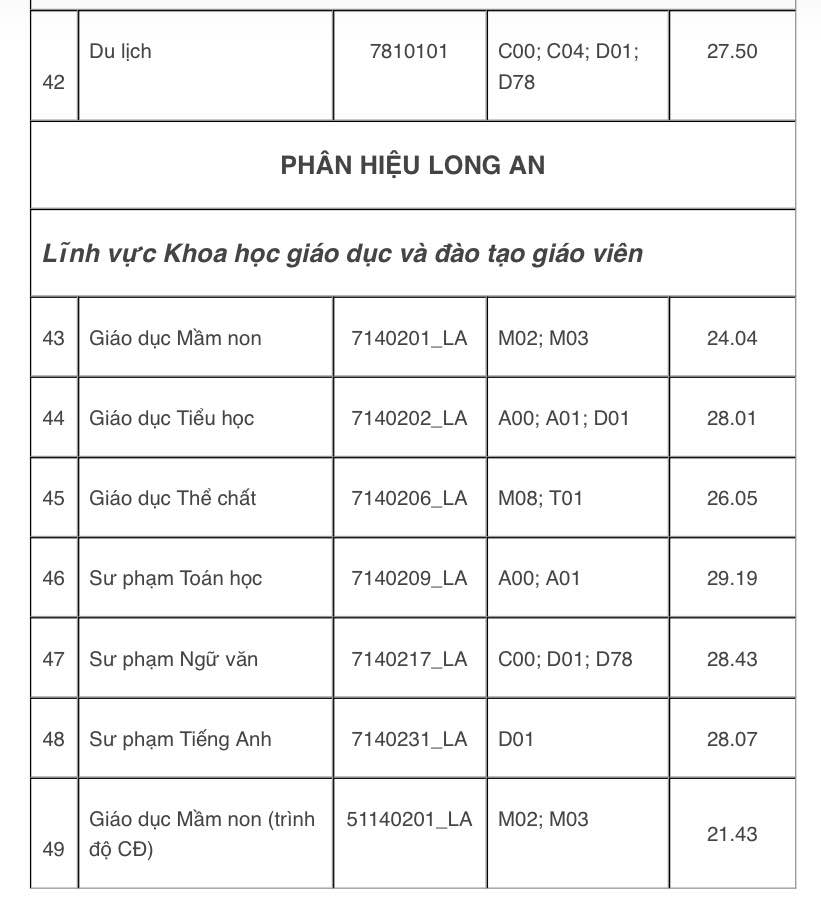 Điểm chuẩn Trường ĐH Sư phạm TP.HCM: Có ngành trên 9,9 điểm/môn thí sinh mới trúng tuyển- Ảnh 4. Điểm chuẩn Trường ĐH Sư phạm TP.HCM: Có ngành trên 9,9 điểm/môn thí sinh mới trúng tuyển- Ảnh 4.
