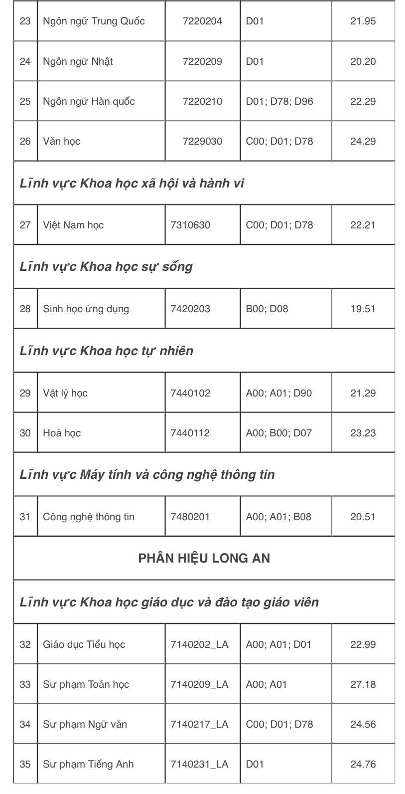 Điểm chuẩn Trường ĐH Sư phạm TP.HCM: Có ngành trên 9,9 điểm/môn thí sinh mới trúng tuyển- Ảnh 6. Điểm chuẩn Trường ĐH Sư phạm TP.HCM: Có ngành trên 9,9 điểm/môn thí sinh mới trúng tuyển- Ảnh 6.