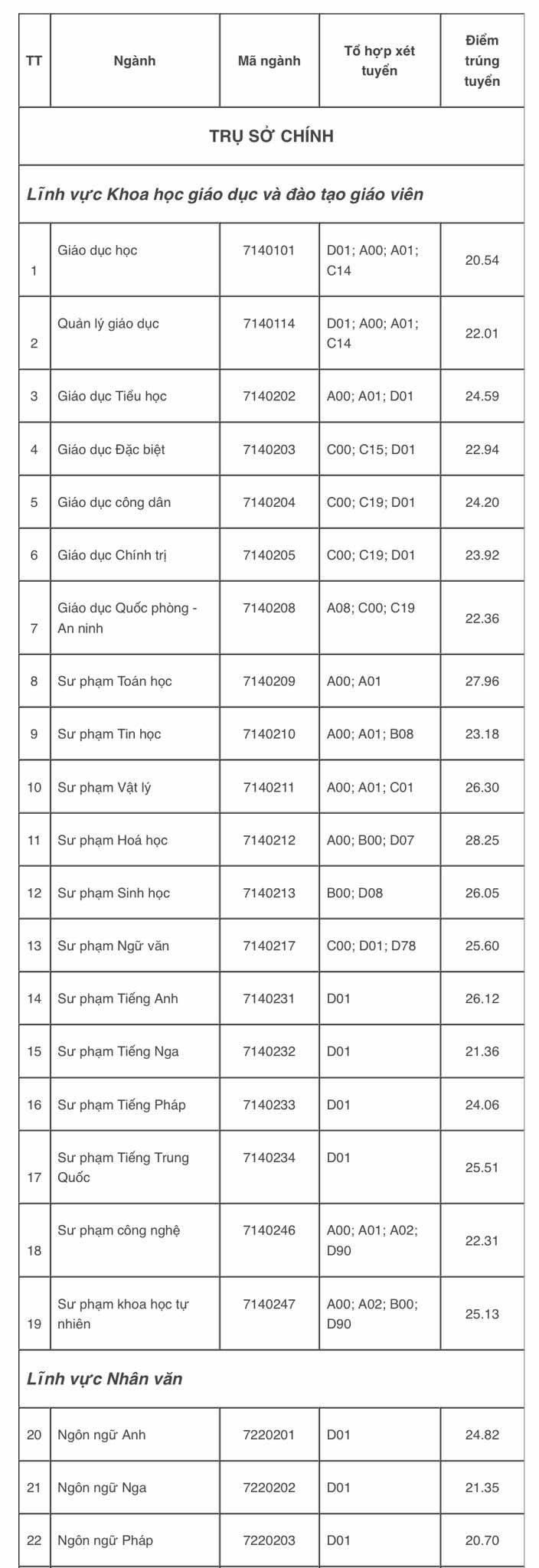 Điểm chuẩn Trường ĐH Sư phạm TP.HCM: Có ngành trên 9,9 điểm/môn thí sinh mới trúng tuyển- Ảnh 5. Điểm chuẩn Trường ĐH Sư phạm TP.HCM: Có ngành trên 9,9 điểm/môn thí sinh mới trúng tuyển- Ảnh 5.