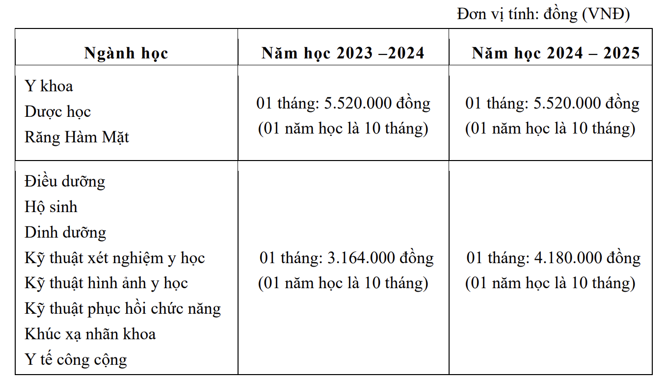 Học phí Trường ĐH Y khoa Phạm Ngọc Thạch cao nhất 55,2 triệu đồng- Ảnh 5. Học phí Trường ĐH Y khoa Phạm Ngọc Thạch cao nhất 55,2 triệu đồng- Ảnh 5.