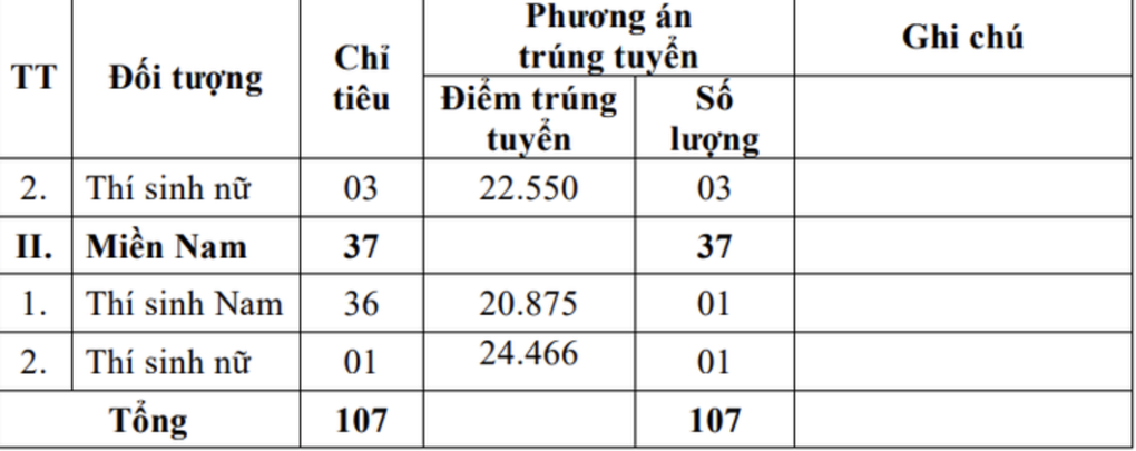 Các trường quân đội đầu tiên công bố điểm xét tuyển sớm - 3 Các trường quân đội đầu tiên công bố điểm xét tuyển sớm - 3