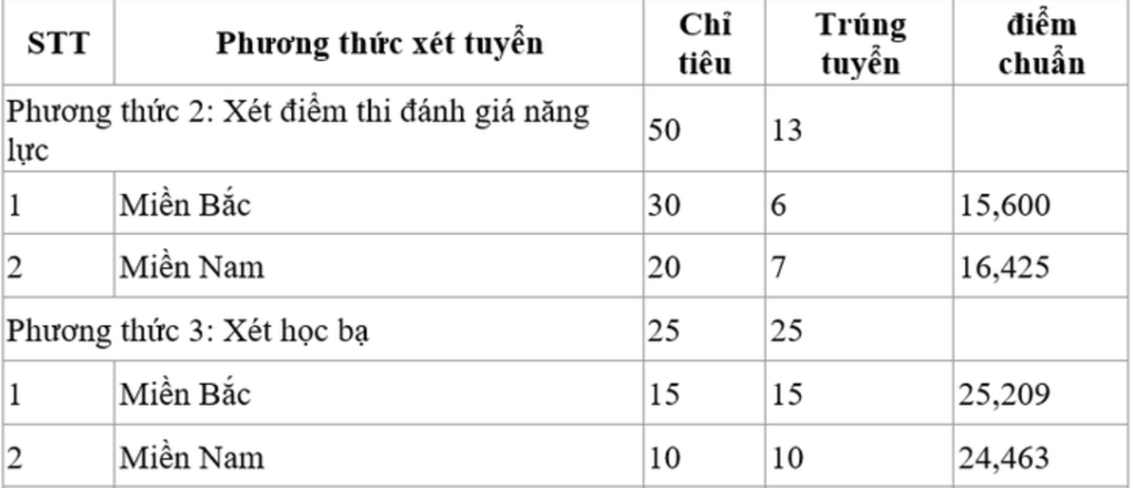 Các trường quân đội đầu tiên công bố điểm xét tuyển sớm - 4 Các trường quân đội đầu tiên công bố điểm xét tuyển sớm - 4