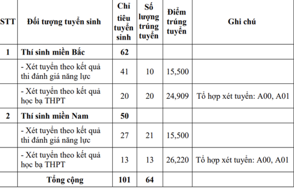 Các trường quân đội đầu tiên công bố điểm xét tuyển sớm - 5 Các trường quân đội đầu tiên công bố điểm xét tuyển sớm - 5
