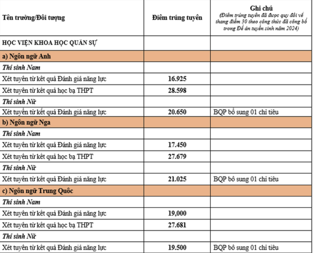 Các trường quân đội đầu tiên công bố điểm xét tuyển sớm - 6 Các trường quân đội đầu tiên công bố điểm xét tuyển sớm - 6