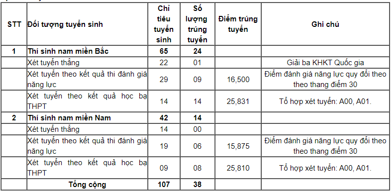 Nhiều trường quân đội công bố điểm chuẩn xét học bạ, đánh giá năng lực- Ảnh 3. Điểm chuẩn trúng tuyển sớm vào Học viện Phòng không - Không quân phương thức xét học bạ, xét điểm thi đánh giá năng lực