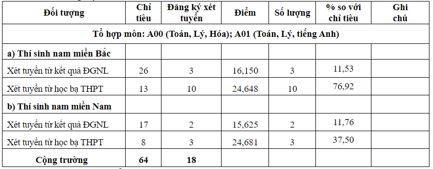 Nhiều trường quân đội công bố điểm chuẩn xét học bạ, đánh giá năng lực- Ảnh 5. Điểm chuẩn trúng tuyển sớm Trường sĩ quan Pháo binh