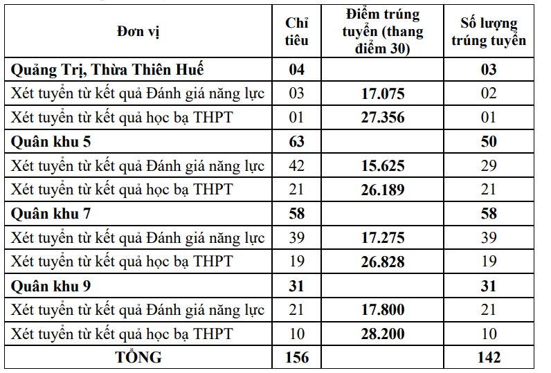 Nhiều trường quân đội công bố điểm chuẩn xét học bạ, đánh giá năng lực- Ảnh 9. Điểm chuẩn trúng tuyển sớm Trường sĩ quan Lục quân 2