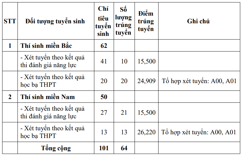 Nhiều trường quân đội công bố điểm chuẩn xét học bạ, đánh giá năng lực- Ảnh 8. Điểm chuẩn trúng tuyển Trường sĩ quan Thông tin