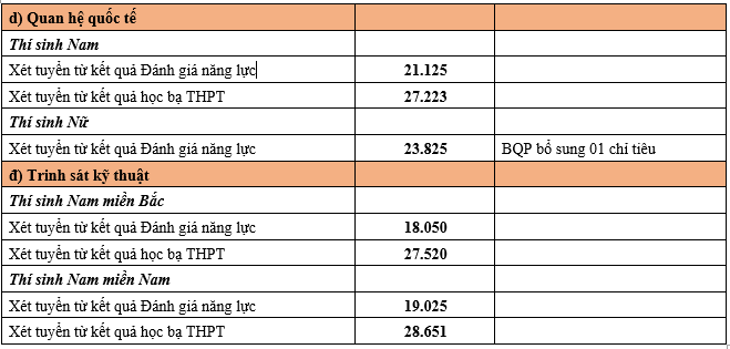 Nhiều trường quân đội công bố điểm chuẩn xét học bạ, đánh giá năng lực- Ảnh 12. Điểm chuẩn xét tuyển sớm vào Học viện Khoa học quân sự năm 2024