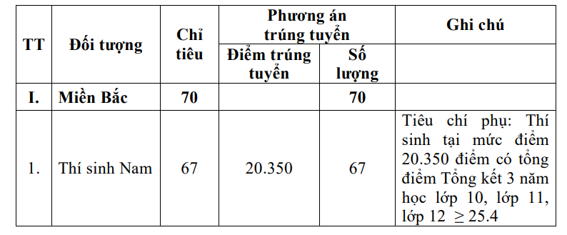 Nhiều trường quân đội công bố điểm chuẩn xét học bạ, đánh giá năng lực- Ảnh 13. Nhiều trường quân đội công bố điểm chuẩn xét học bạ, đánh giá năng lực- Ảnh 13.