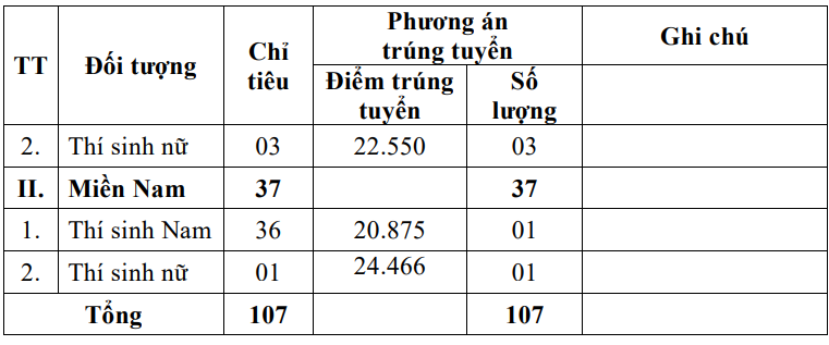 Nhiều trường quân đội công bố điểm chuẩn xét học bạ, đánh giá năng lực- Ảnh 14. Điểm chuẩn trúng tuyển sớm vào Học viện Kỹ thuật quân sự bằng kết quả thi đánh giá năng lực