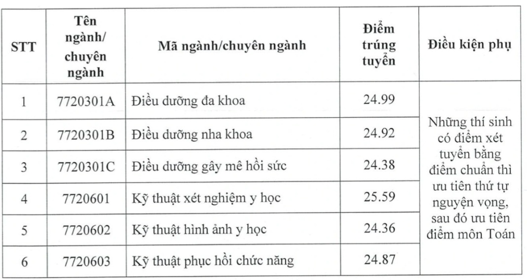 Nhiều trường Y Dược công bố điểm chuẩn năm 2024, đa phần đều xét học bạ- Ảnh 2. Nhiều trường Y Dược công bố điểm chuẩn năm 2024, đa phần đều xét học bạ- Ảnh 2.
