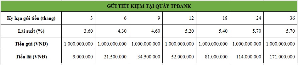Tiền lãi gửi tiết kiệm 1 tỉ tại TPBank. Bảng: Minh Huy