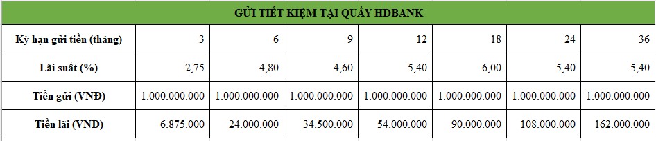Tiền lãi gửi tiết kiệm 1 tỉ tại HDBank. Bảng: Minh Huy