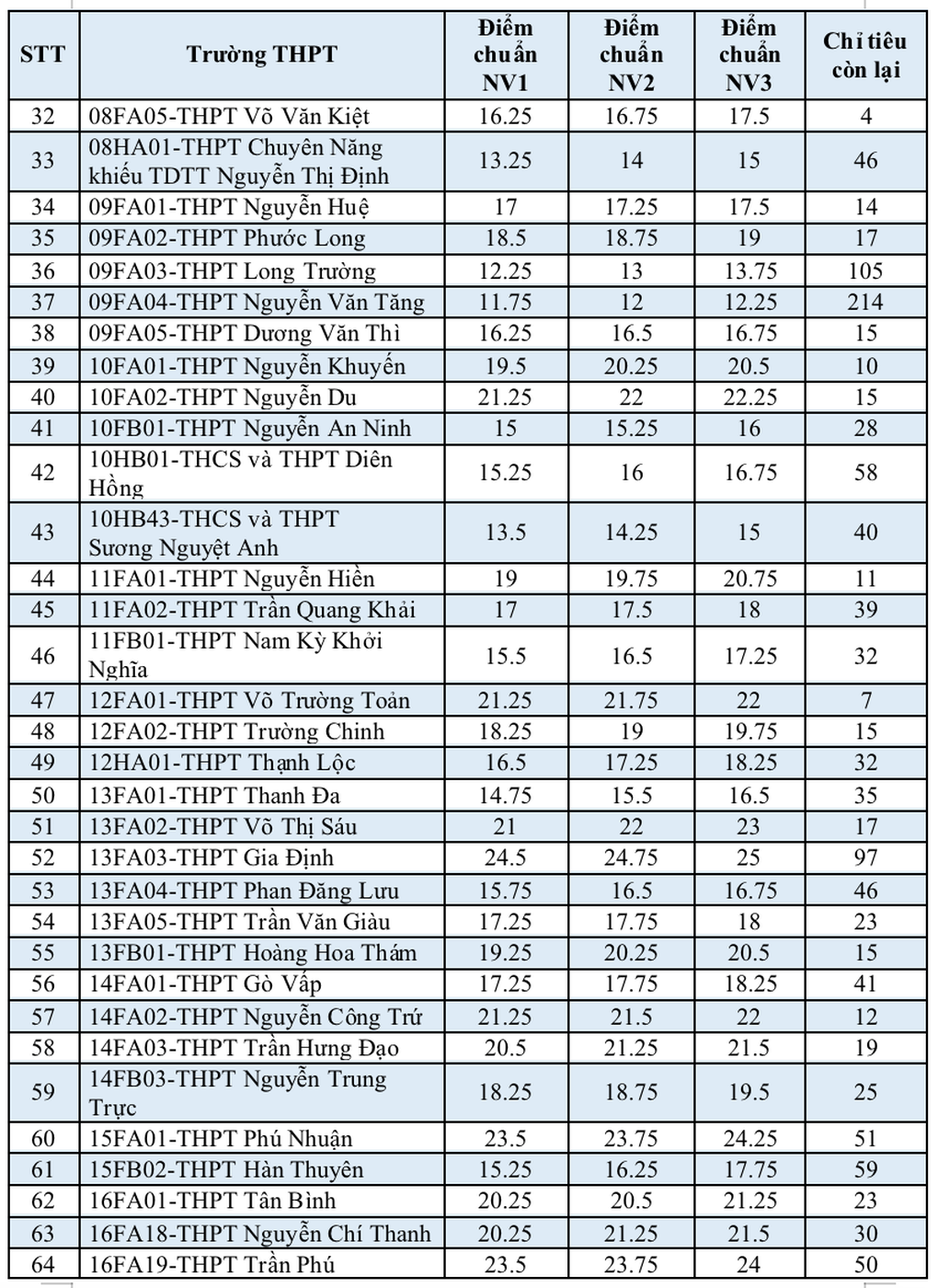 TPHCM tuyển bổ sung vào lớp 10 khác biệt như thế nào? - 4 TPHCM tuyển bổ sung vào lớp 10 khác biệt như thế nào? - 4