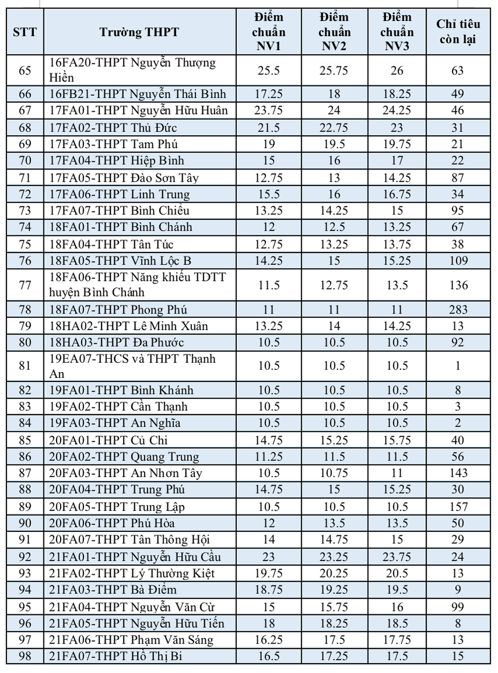 TPHCM tuyển bổ sung vào lớp 10 khác biệt như thế nào? - 5 TPHCM tuyển bổ sung vào lớp 10 khác biệt như thế nào? - 5
