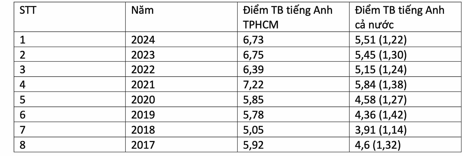 TP.HCM liên tiếp 8 năm dẫn đầu môn tiếng Anh, Sở GD-ĐT cho biết nguyên nhân- Ảnh 2. TP.HCM liên tiếp 8 năm dẫn đầu môn tiếng Anh, Sở GD-ĐT cho biết nguyên nhân- Ảnh 2.
