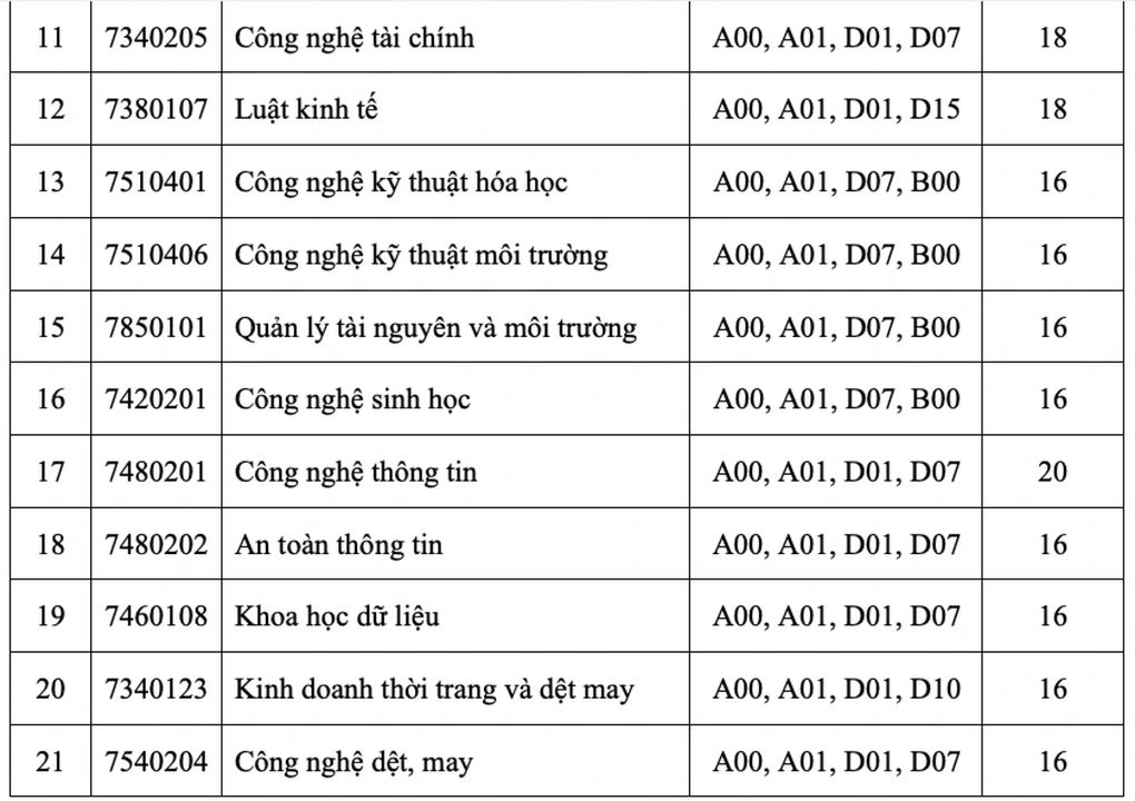 Điểm sàn tốt nghiệp của Trường Đại học Công thương TPHCM 16-20 điểm - 2 Điểm sàn tốt nghiệp của Trường Đại học Công thương TPHCM 16-20 điểm - 2