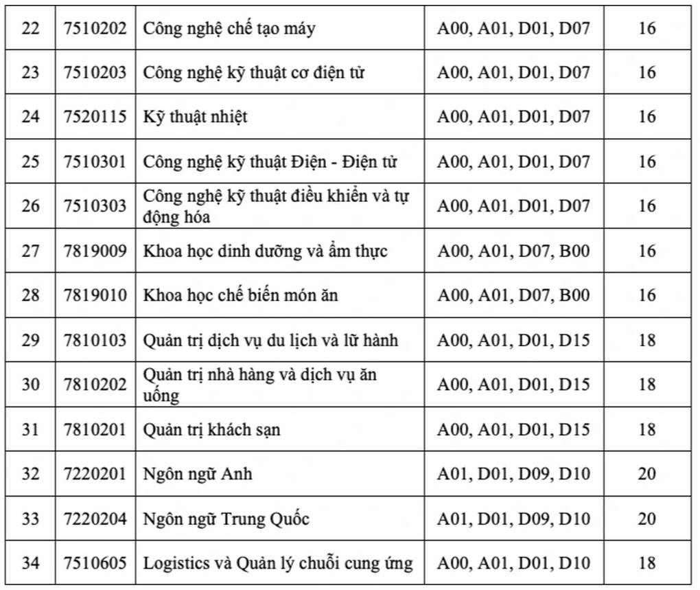 Điểm sàn tốt nghiệp của Trường Đại học Công thương TPHCM 16-20 điểm - 3 Điểm sàn tốt nghiệp của Trường Đại học Công thương TPHCM 16-20 điểm - 3
