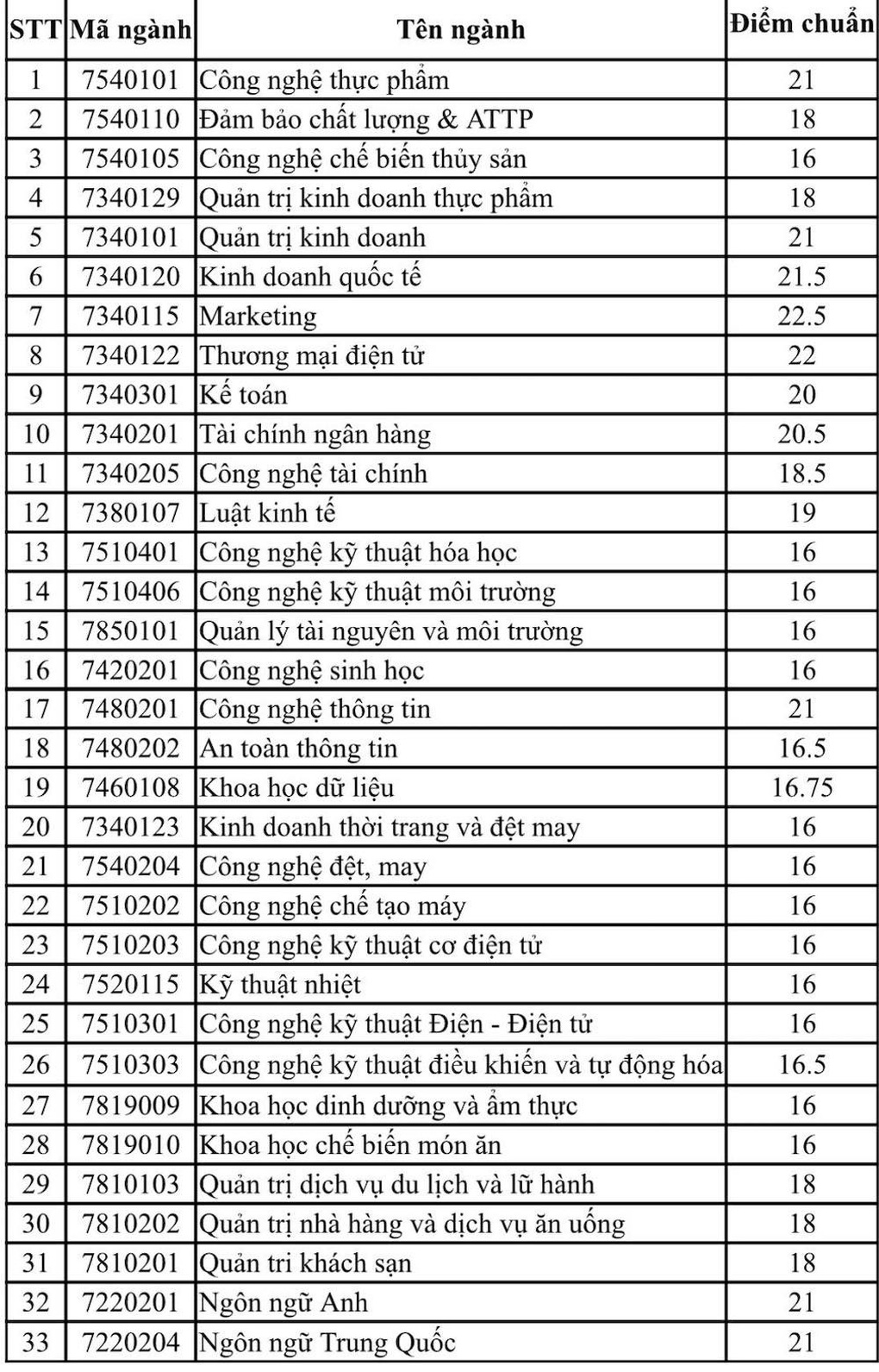 Điểm sàn tốt nghiệp của Trường Đại học Công thương TPHCM 16-20 điểm - 4 Điểm sàn tốt nghiệp của Trường Đại học Công thương TPHCM 16-20 điểm - 4