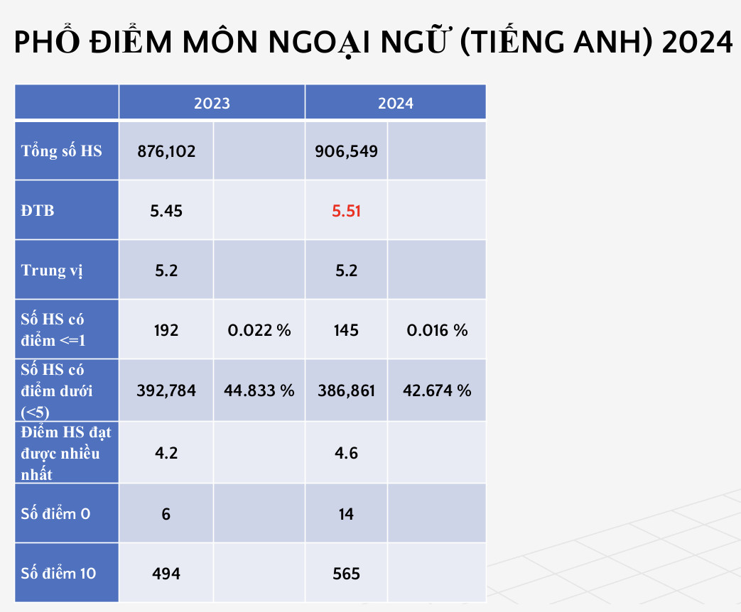 Công bố phổ điểm thi tốt nghiệp THPT: Ngữ văn, địa lý tăng điểm giỏi- Ảnh 9. Công bố phổ điểm thi tốt nghiệp THPT: Ngữ văn, địa lý tăng điểm giỏi- Ảnh 9.