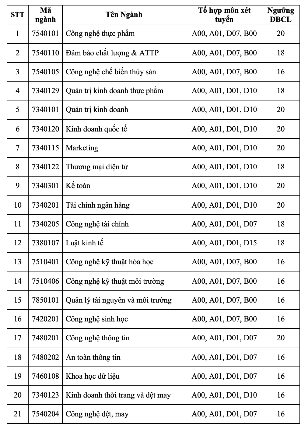 Trường ĐH bắt đầu công bố điểm sàn xét tuyển theo phương thức xét điểm thi tốt nghiệp- Ảnh 2. Trường ĐH bắt đầu công bố điểm sàn xét tuyển theo phương thức xét điểm thi tốt nghiệp- Ảnh 2.